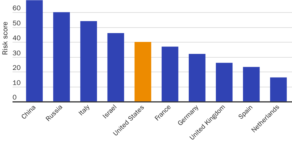 Figure 8: Average customer risk scores for leading arms exporters, 2020