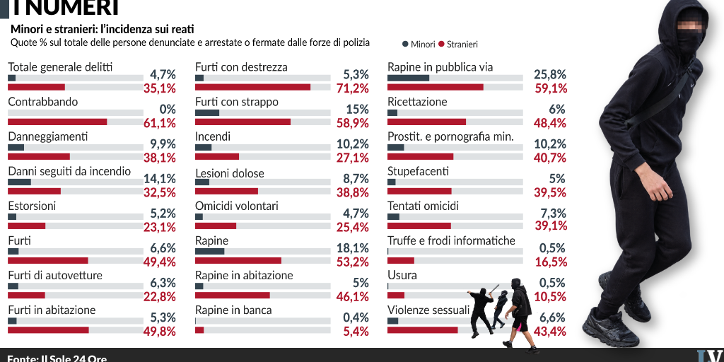 STATISTICHE MINORI ITALIA REATI by LVP - Infogram