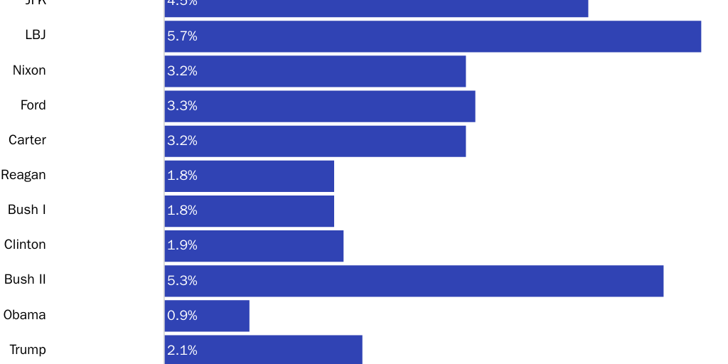 Figure 2 Total Federal Spending Except Interest by President