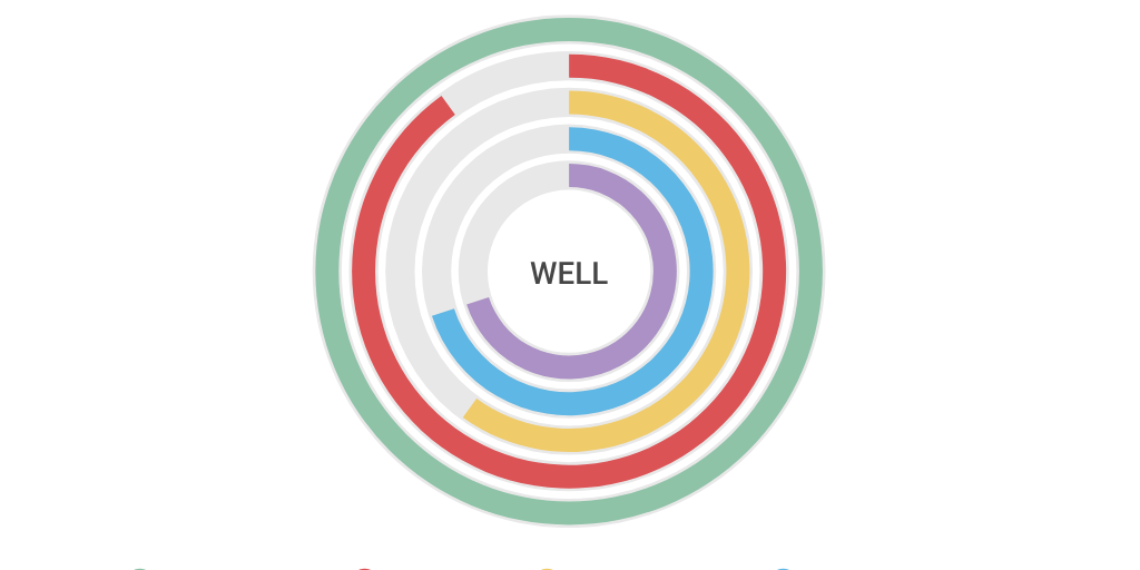 Radial Chart by Averilette Richardson - Infogram