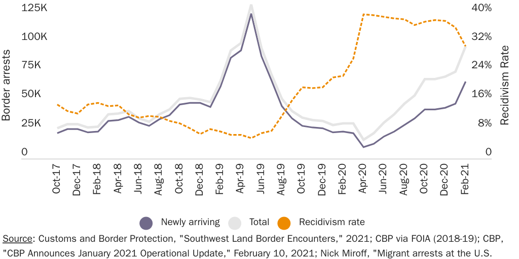 Figure 1: Border Patrol arrests of newly arriving border crossers*