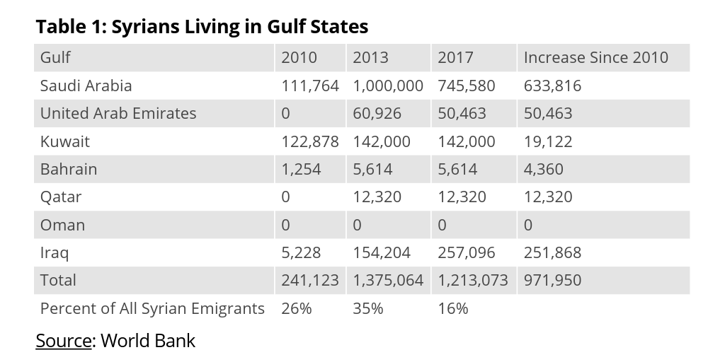 Table 1: Syrians Living in Gulf States