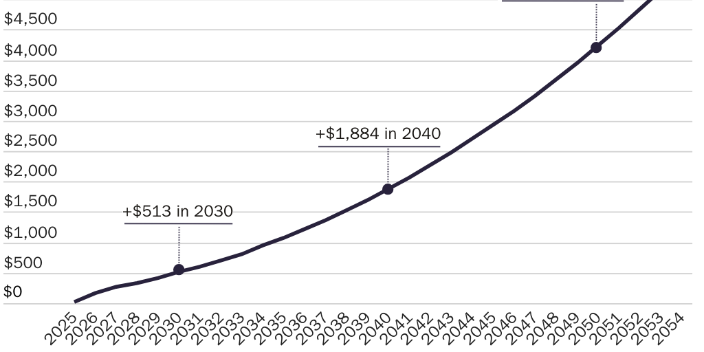 Projected Income Gain Under Debt Stabilization