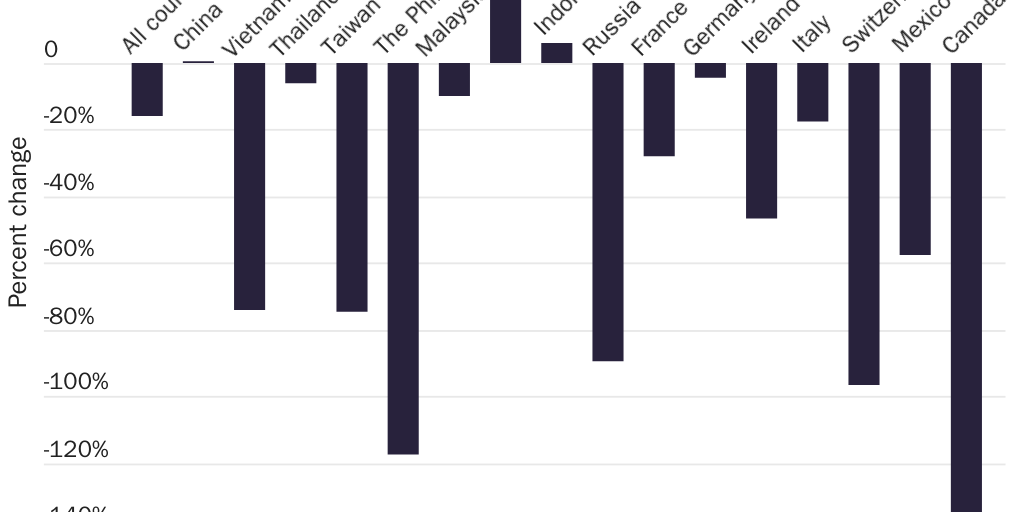 Figure 6: U.S. trade balance with selected countries, percent change 2016-2019