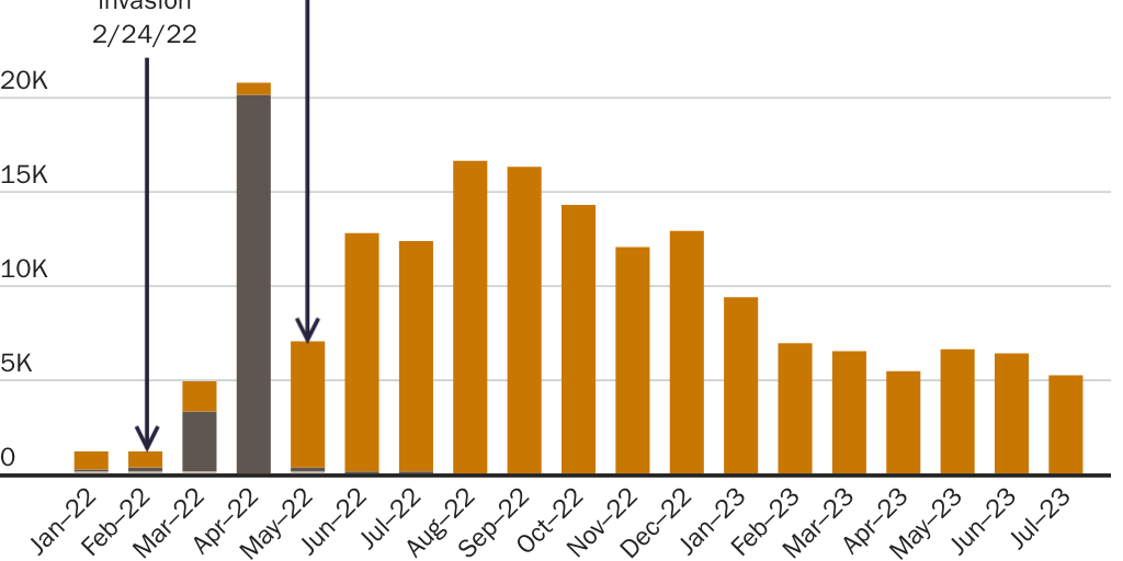 BIERPAROLE: Ukrainians' location of entry for parole