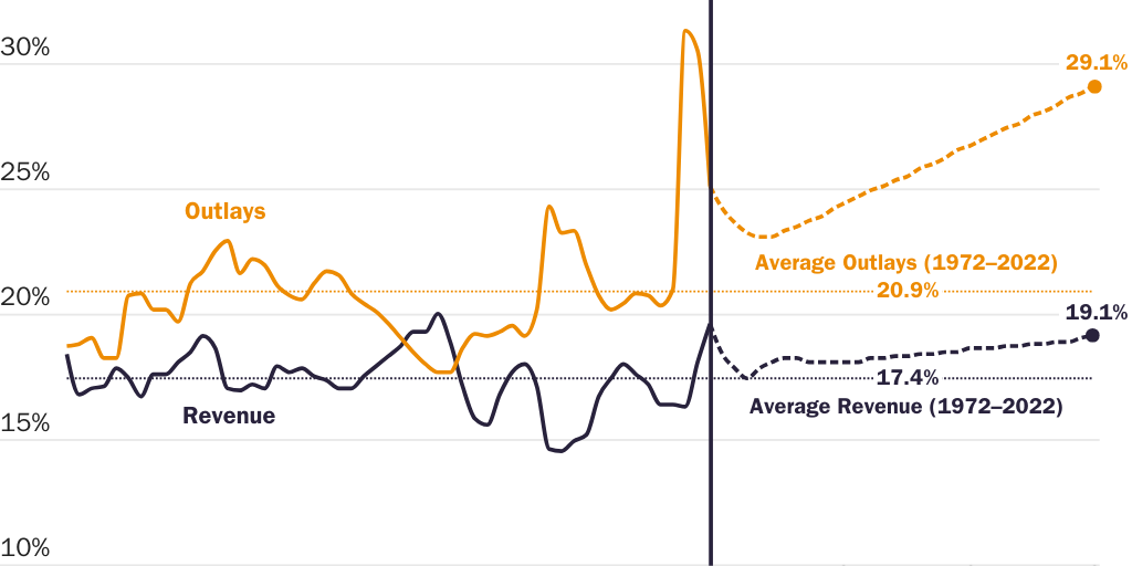 6.29.23: CBO long term projections