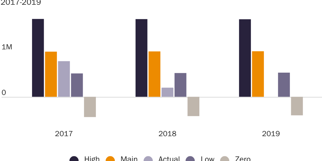 Figure 1: net immigration