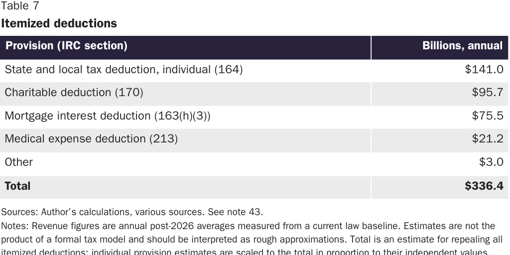 Copy: 3.25.24_AMichel_TCJA PA Table 7