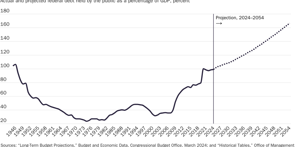 Figure 3 [print]: On unchanged policies, federal debt held by the public will near double again by 2053