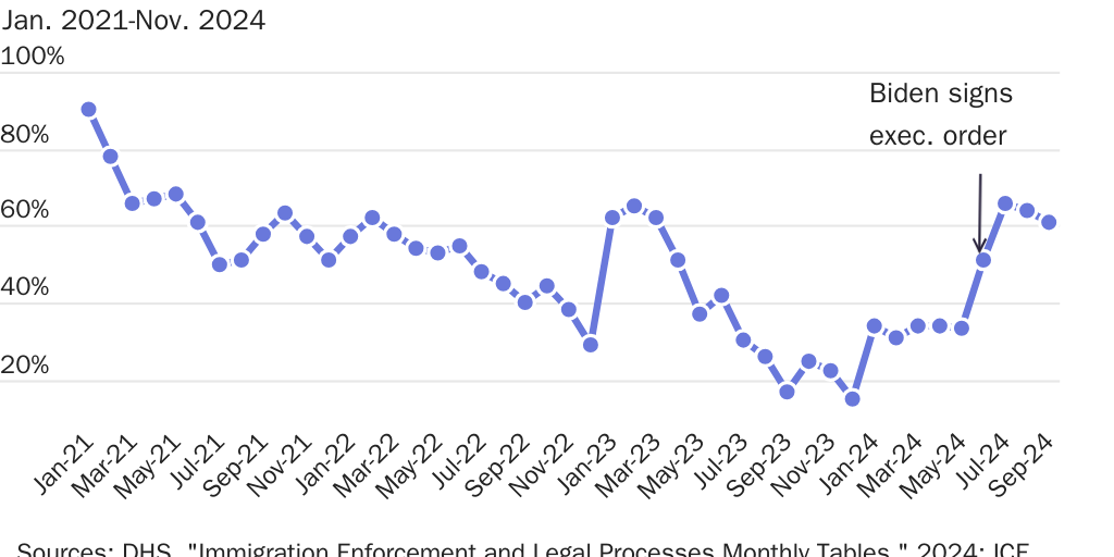 Biden achieved higher removal percentages at the crisis's start than its end