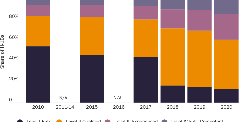 Figure 1: Skill level for certified H-1B wage offers by prevailing wage level