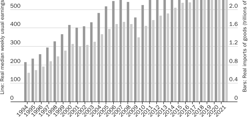 FreeTradeEQ: DV2F3 - U.S. median weekly usual earnings and real imports, 1994–2020
