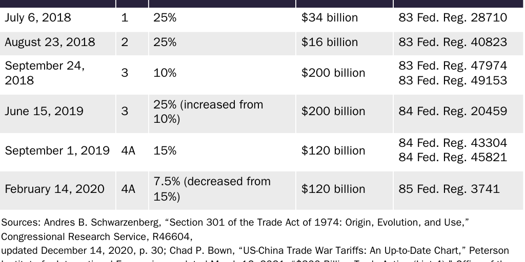Table 4: Section 301 actions against U.S. imports from China