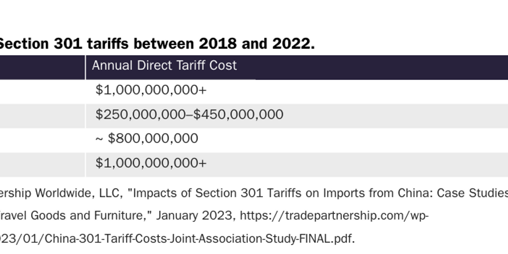 Beaumont-Smith_Section 301 tariff cost_2.2.23