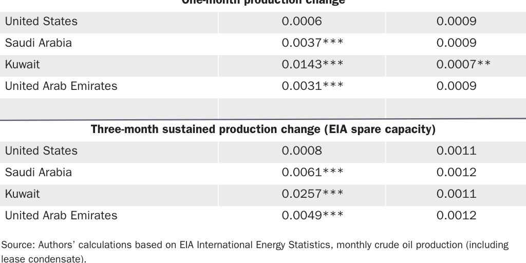 [Web] 20230831_MIRON_Kemp_Van Doren_OPEC Capability and Behavior_Table 3