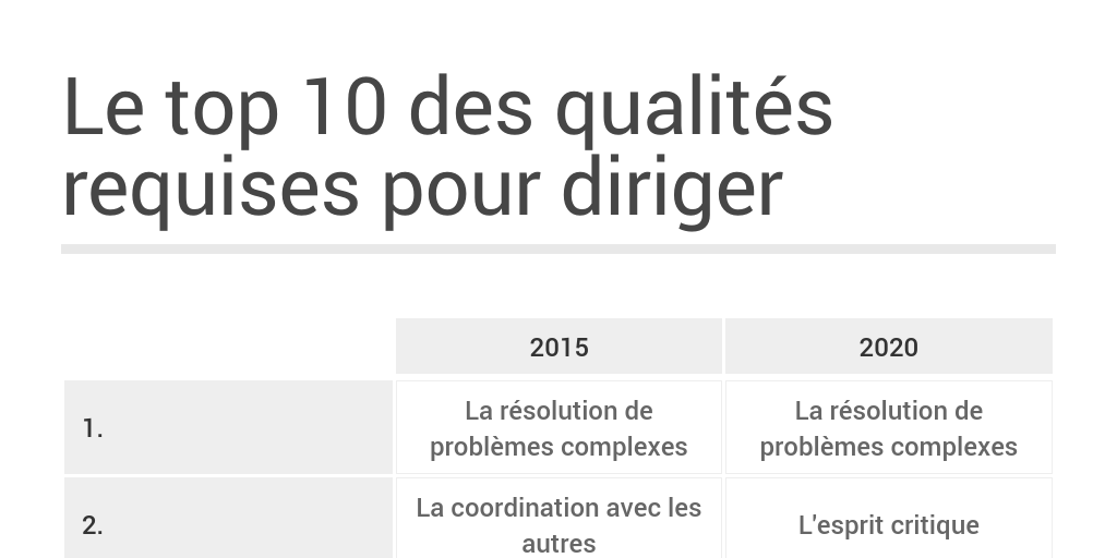 Le top 10 des qualités requises pour diriger - Infogram
