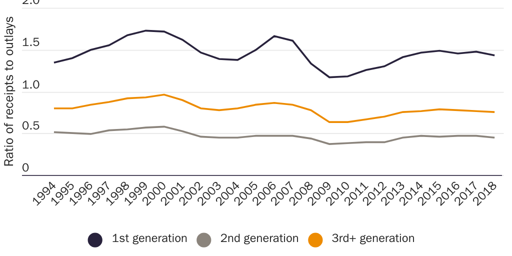 Figure 27: Fiscal ratio over time by immigrant generation