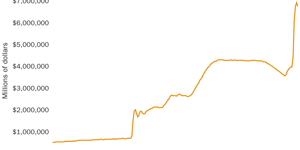 Figure 1: Federal Reserve total assets