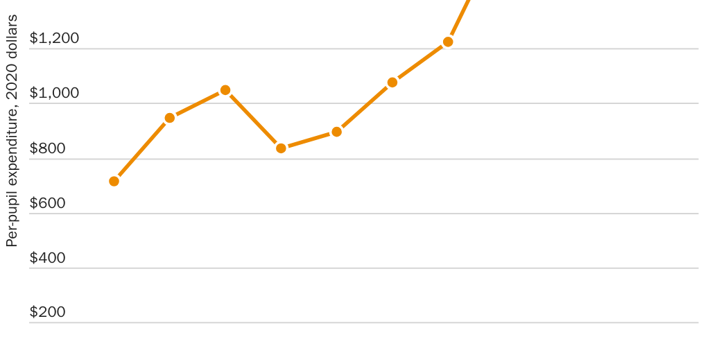 Figure 5: Change in federal spending per-pupil, 2020 dollars