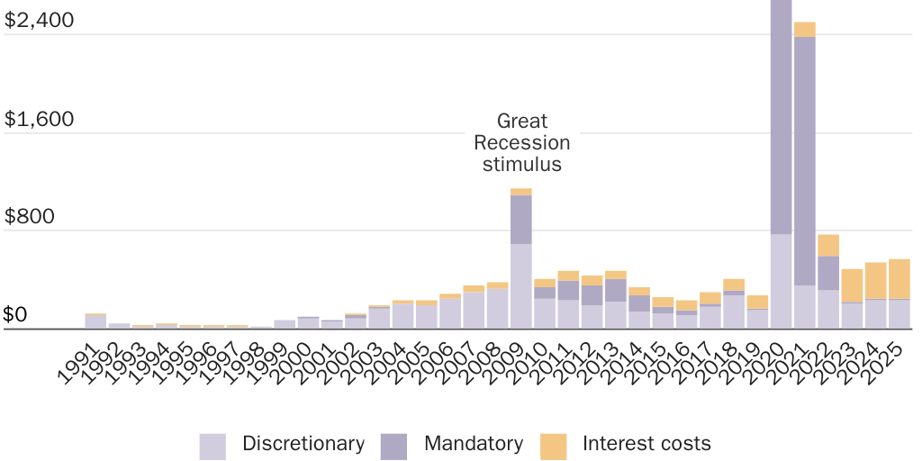 Copy: Figure 1 [print]: Emergency Spending + Interest Costs Since 1991 (billions $) - Simplified