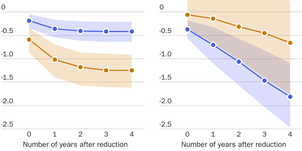 Copy: Ryan Bourne Deficit Reduction PA Figure 8 [Print]: The output and debt effects of deficit reduction