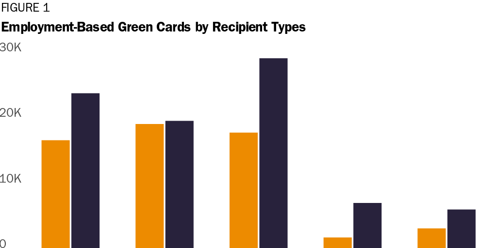 Figure 1: Employment-Based Green Cards by Recipient Types