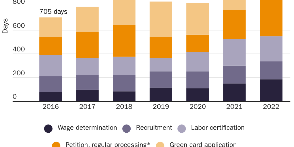 Figure 22: Processing time for each stage to receive an employer-sponsored green card (days), FY 2016–⁠2022.Q2