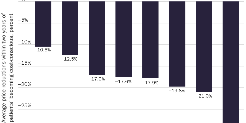 Figure 6: Cost-consciousness lowers prices, 2008–2014