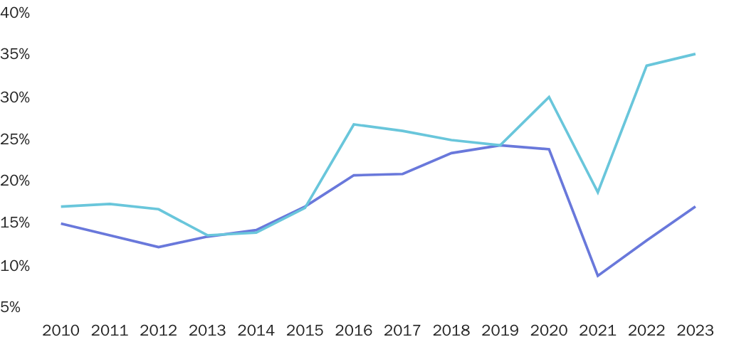 FVisa2023: Figure 1: Student visa refusals have recently increased much more than other visa denials