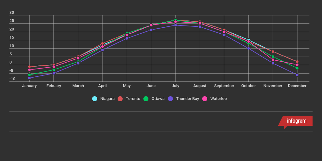 Temperature Line graph by Andrew Dai - Infogram