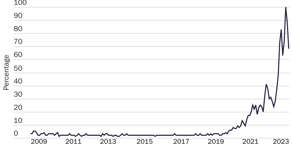 Blog51424_CBDC Interest Over Time