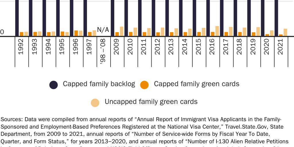 Figure 12: Green card backlog for capped family-sponsored categories and green cards issued, 1992−1997, 2009−2021