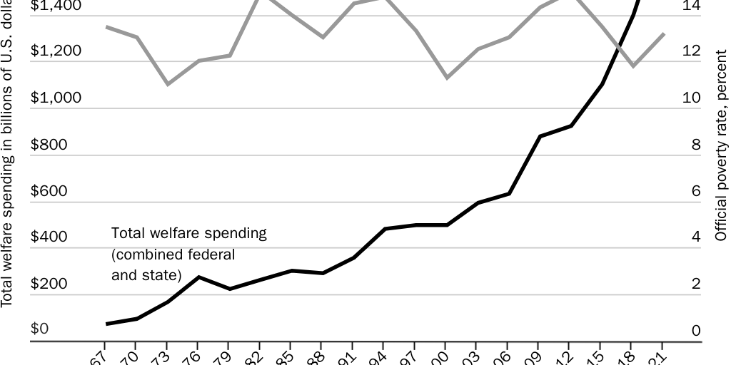 Figure 1: Poverty rate versus welfare spending, 1967–2021