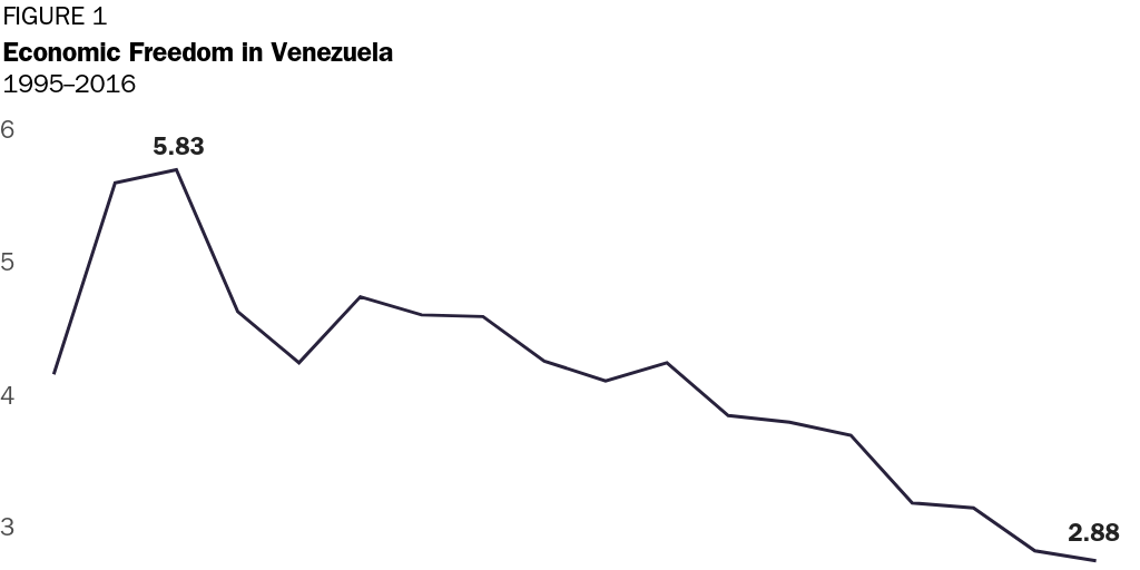 FIGURE 1: Economic Freedom in Venezuela
