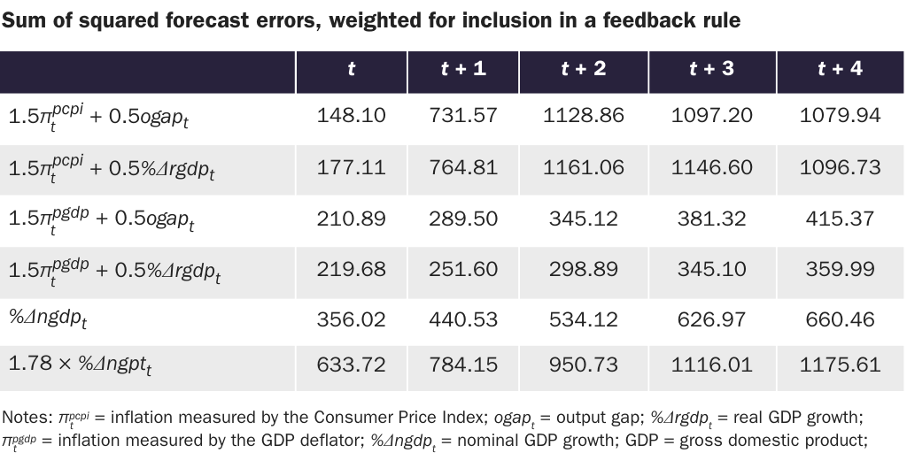Copy: Table 3: Sum of Squared Forecast Errors, Weighted for Inclusion in a Feedback Rule