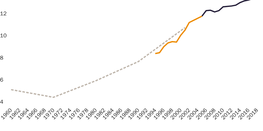 Figure 3: Immigrant Share of the U.S. Population, 1960-2018