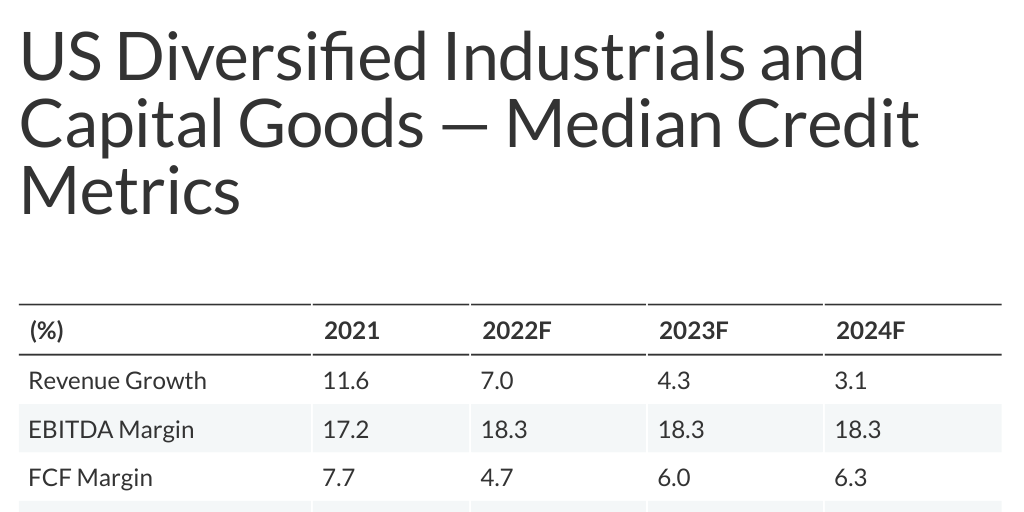Industrials Forecast for Outlook 2023 Infogram