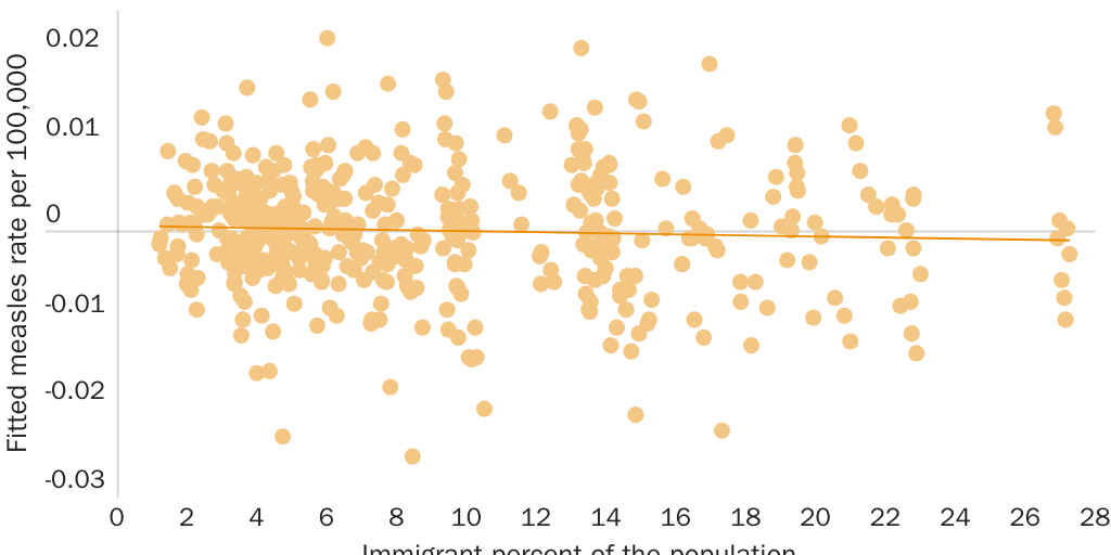 Figure 1: Measles Infection Rate and All Immigrants