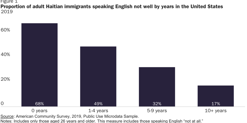 Figure 1: Proportion of Haitian immigrants speaking English not well by years in the United State