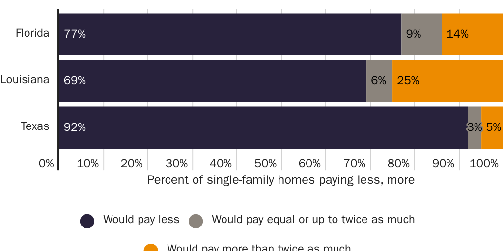 Figure 3: Private policy costs compared to NFIP
