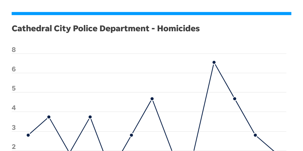 Cathedral City crime rates Homicide Infogram