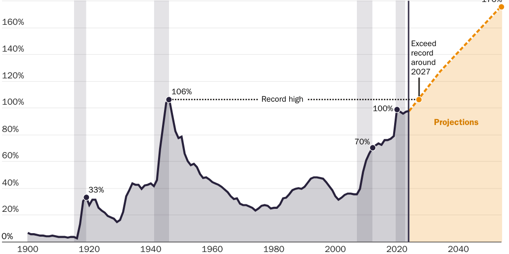 Figure 3 [print]: Federal public debt, share of GDP, post-OBBBA