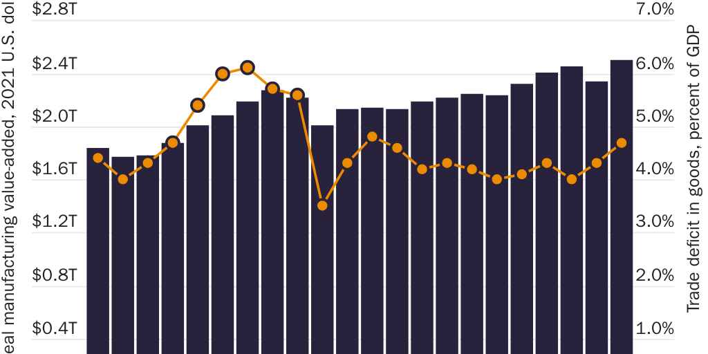 Figure 4: U.S. real manufacturing value-added and goods trade deficit, 2000–2021