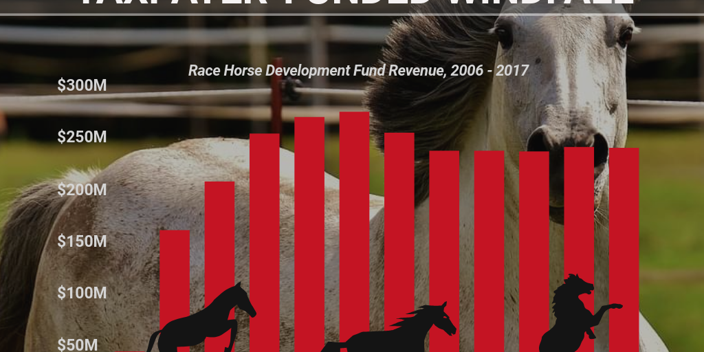 Race Horse Development Fund by Commonwealth Foundation - Infogram