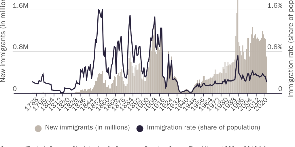 Figure 2: Immigrants becoming legal permanent residents, 1783–2020