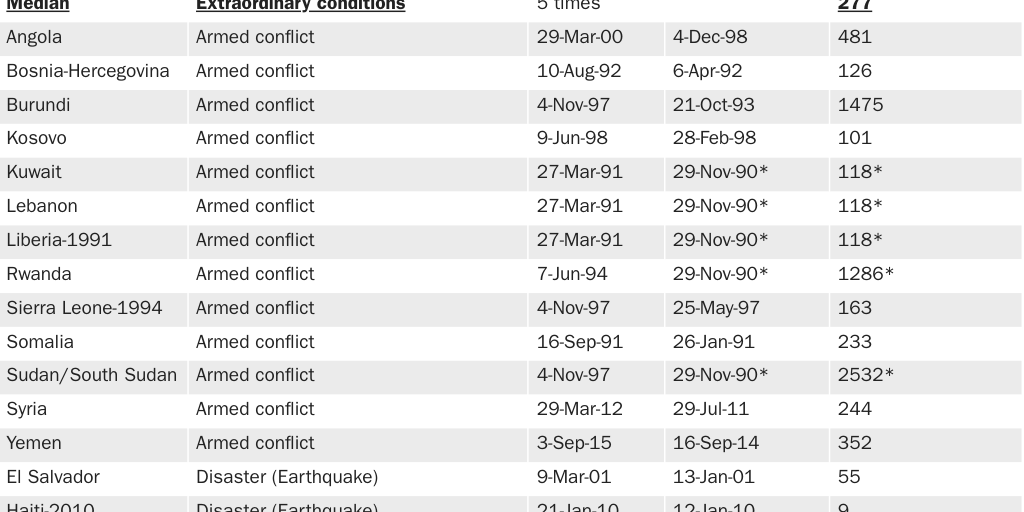 Table 1: Temporary Protected Status designations by grounds and days to designate from justifying event