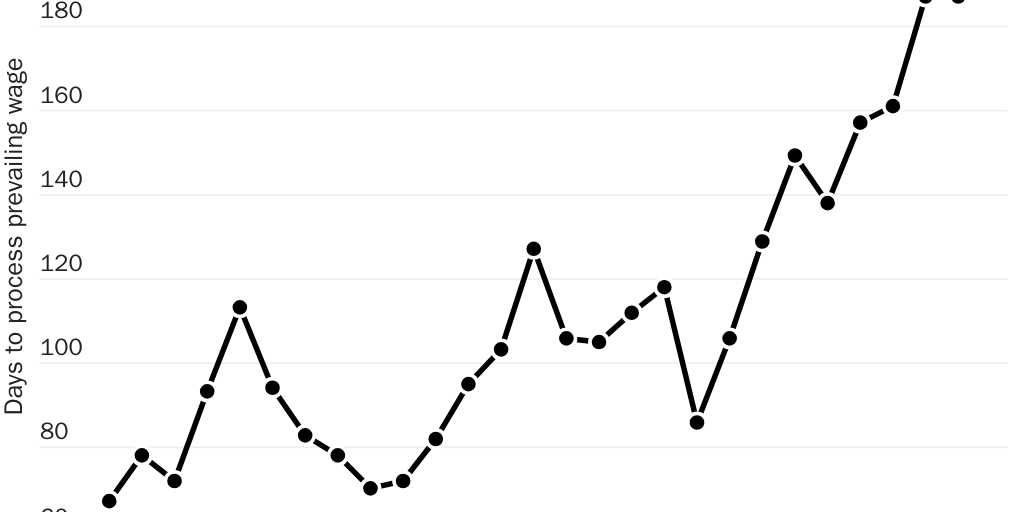 Figure 11: DOL prevailing wage determinations for permanent immigrants are waiting longer