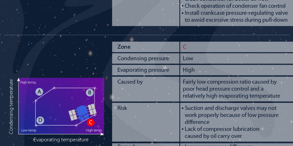 The compressor operating envelope by Danfoss Climate Solutions Infogram