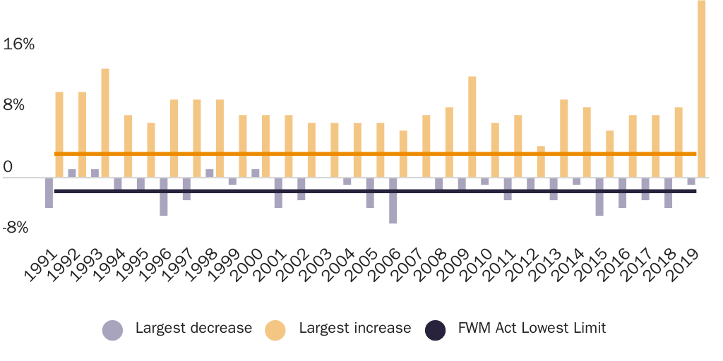 Figure 3: Highest and Lowest Change in State Adverse Effect Wage Rate, 1991-2019
