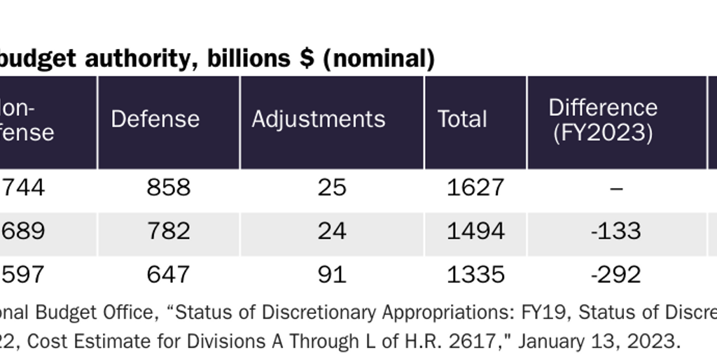 Discretionary Budget Authority, nominal